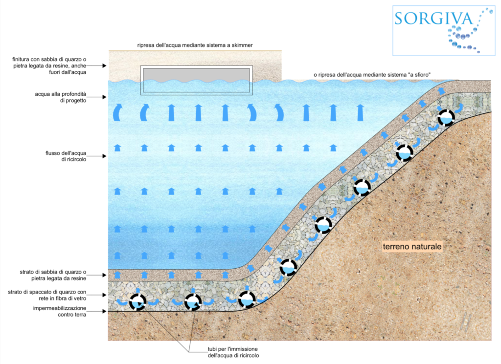 Sistemi i pishinave Sorgiva- Pishina Natyrale